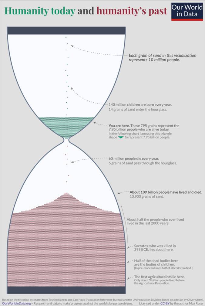 Humanity's past and future chart